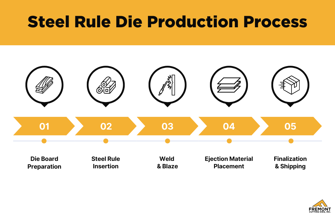 Production Process for Steel Rule Dies